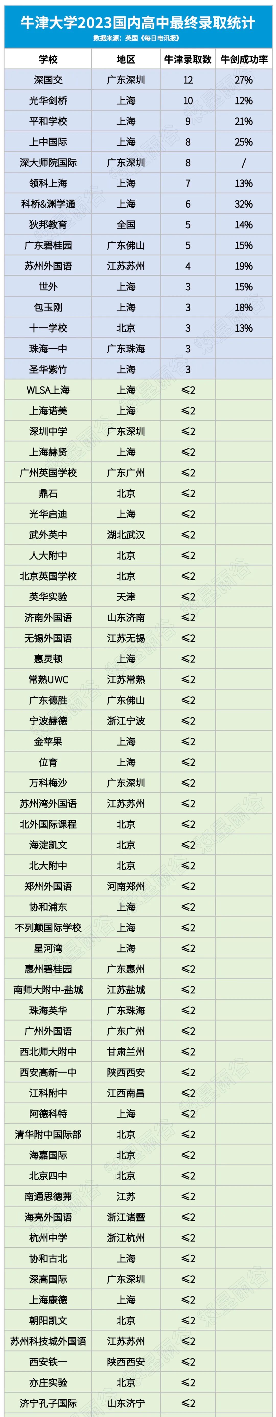 牛津偏爱的134所中国高中，深国交2023届毕业生4人中必有1人为牛剑生  深国交 数据 深圳国际交流学院 牛津大学 剑桥大学 第7张